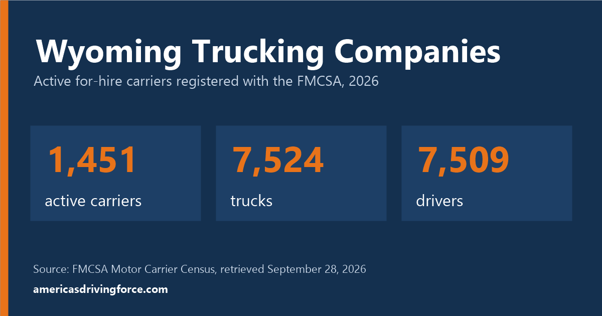 Wyoming trucking statistics for 2026: 1,451 active carriers, 7,524 trucks and 7,509 drivers registered with the FMCSA