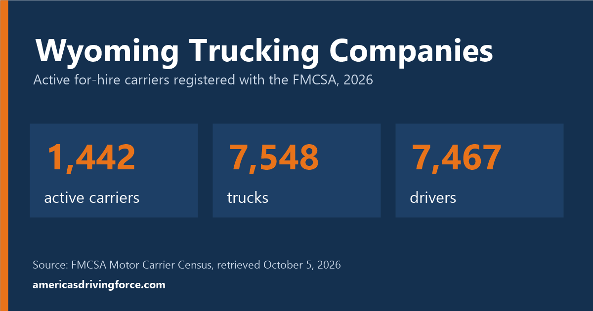 Wyoming trucking statistics for 2026: 1,442 active carriers, 7,548 trucks and 7,467 drivers registered with the FMCSA
