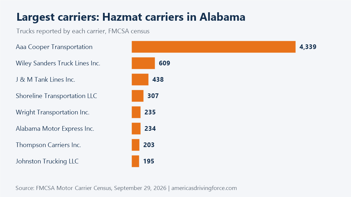 Bar chart of the largest Hazmat carriers in Alabama trucking companies by number of trucks: Aaa Cooper Transportation 4,339, Wiley Sanders Truck Lines Inc. 609, J & M Tank Lines Inc. 438, Shoreline Transportation LLC 307
