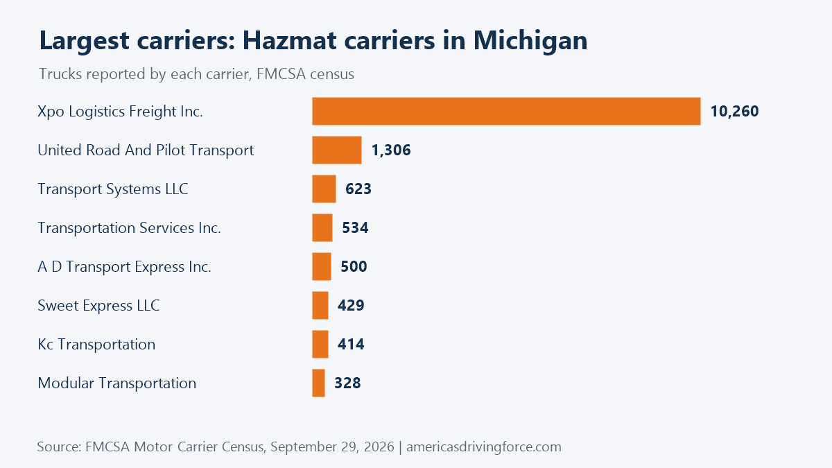 Bar chart of the largest Hazmat carriers in Michigan trucking companies by number of trucks: Xpo Logistics Freight Inc. 10,260, United Road And Pilot Transport 1,306, Transport Systems LLC 623, Transportation Services Inc. 534