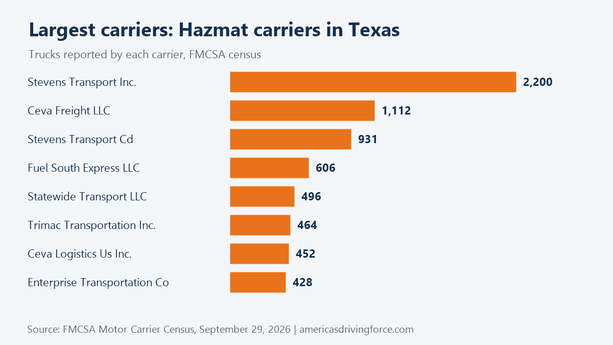 Bar chart of the largest Hazmat carriers in Texas trucking companies by number of trucks: Stevens Transport Inc. 2,200, Ceva Freight LLC 1,112, Stevens Transport Cd 931, Fuel South Express LLC 606