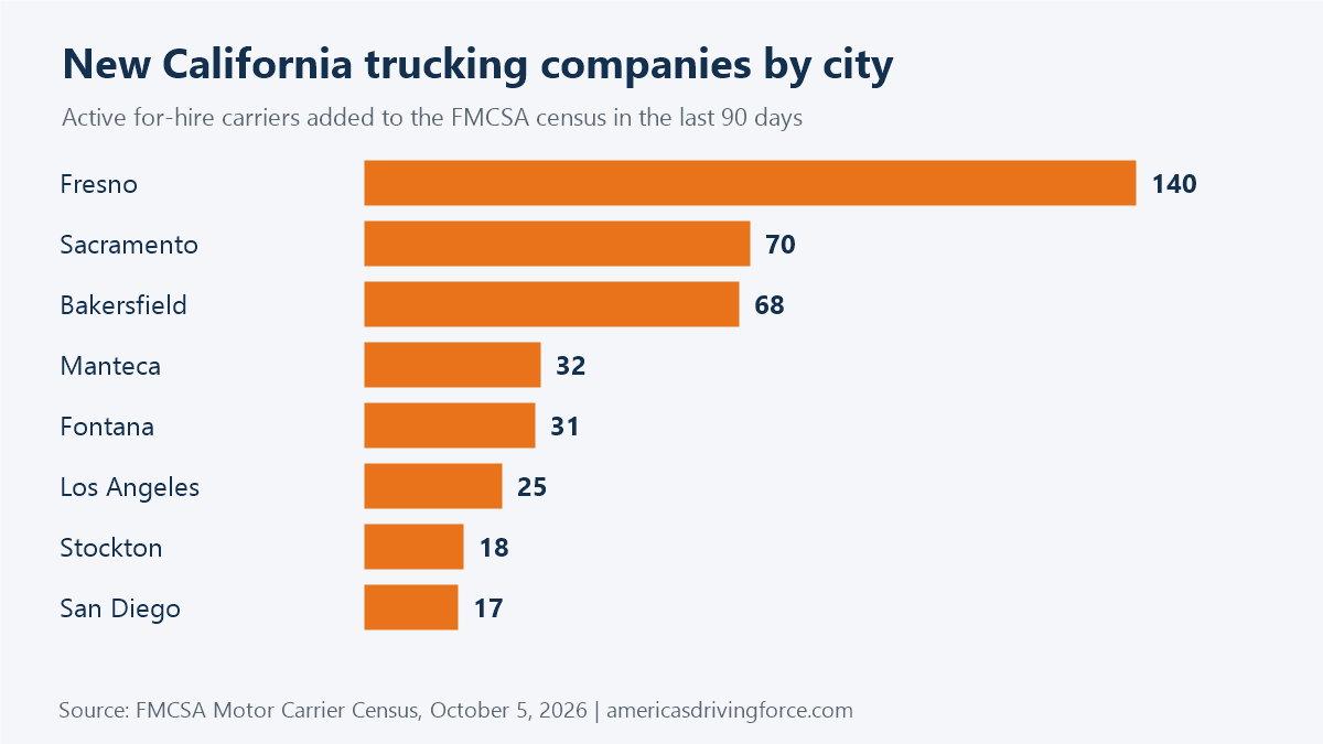 Bar chart of new California trucking companies by city in the last 90 days: Fresno 140, Sacramento 70, Bakersfield 68, Manteca 32