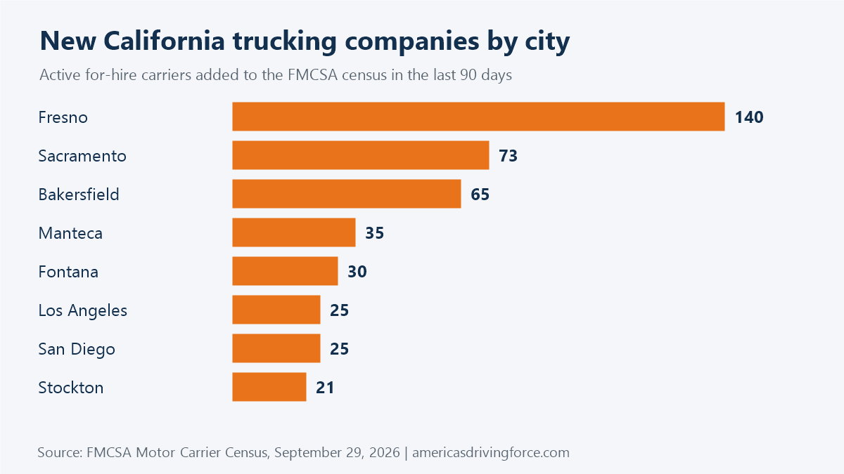 Bar chart of new California trucking companies by city in the last 90 days: Fresno 140, Sacramento 73, Bakersfield 65, Manteca 35