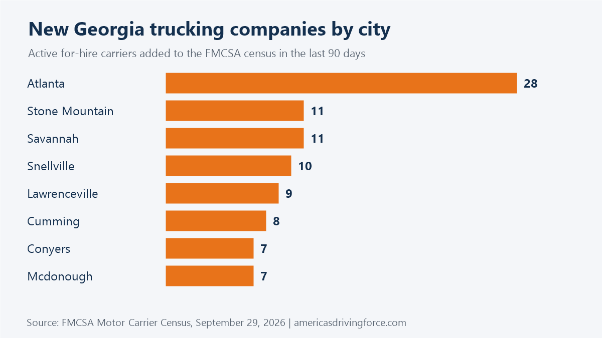 Bar chart of new Georgia trucking companies by city in the last 90 days: Atlanta 28, Stone Mountain 11, Savannah 11, Snellville 10
