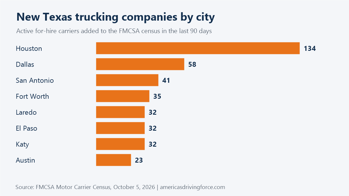 Bar chart of new Texas trucking companies by city in the last 90 days: Houston 134, Dallas 58, San Antonio 41, Fort Worth 35