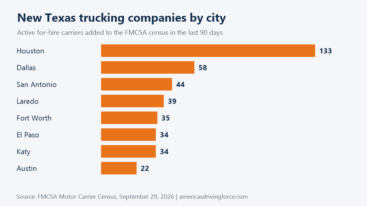 Bar chart of new Texas trucking companies by city in the last 90 days: Houston 133, Dallas 58, San Antonio 44, Laredo 39