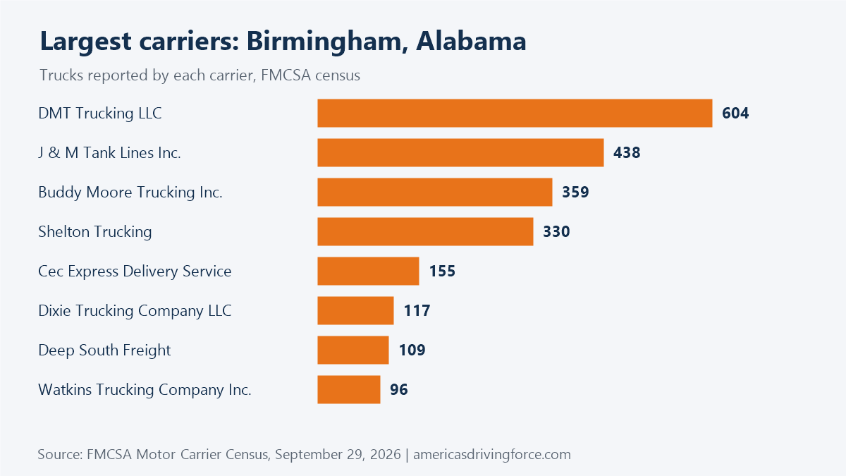 Bar chart of the largest Birmingham, Alabama trucking companies by number of trucks: DMT Trucking LLC 604, J & M Tank Lines Inc. 438, Buddy Moore Trucking Inc. 359, Shelton Trucking 330