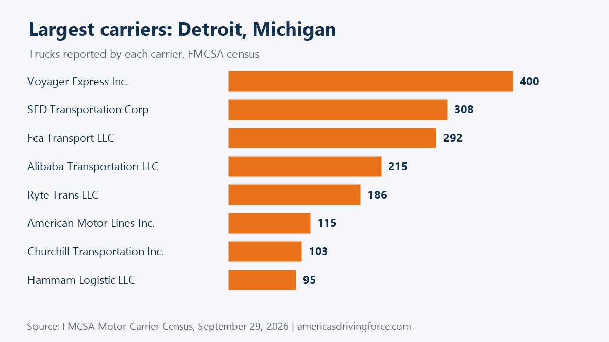 Bar chart of the largest Detroit, Michigan trucking companies by number of trucks: Voyager Express Inc. 400, SFD Transportation Corp 308, Fca Transport LLC 292, Alibaba Transportation LLC 215