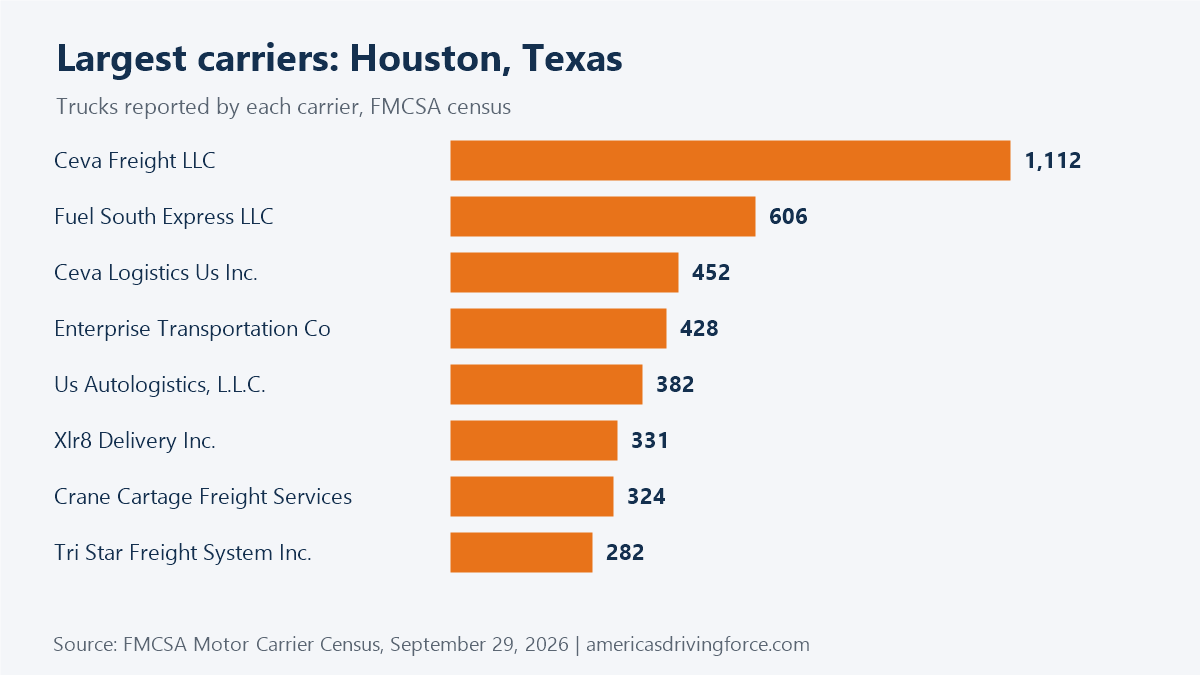 Bar chart of the largest Houston, Texas trucking companies by number of trucks: Ceva Freight LLC 1,112, Fuel South Express LLC 606, Ceva Logistics Us Inc. 452, Enterprise Transportation Co 428