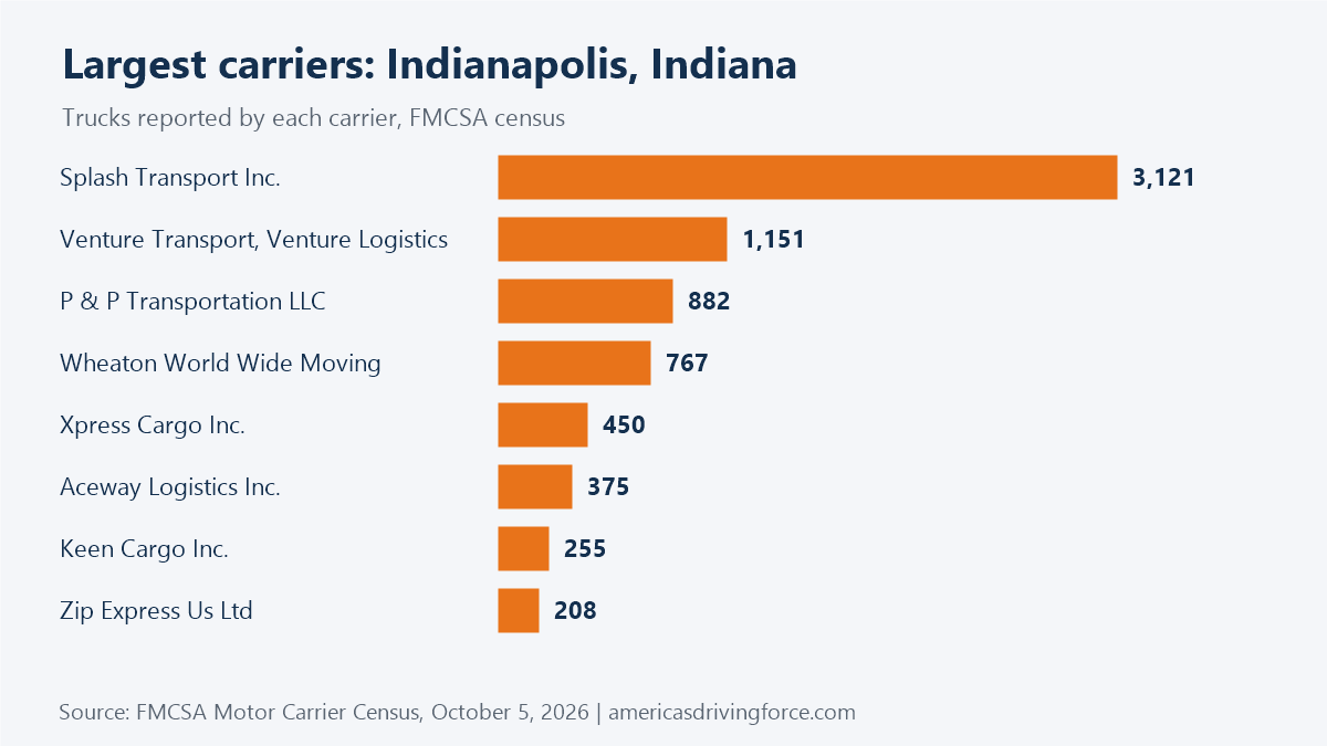 Bar chart of the largest Indianapolis, Indiana trucking companies by number of trucks: Splash Transport Inc. 3,121, Venture Transport, Venture Logistics 1,151, P & P Transportation LLC 882, Wheaton World Wide Moving 767