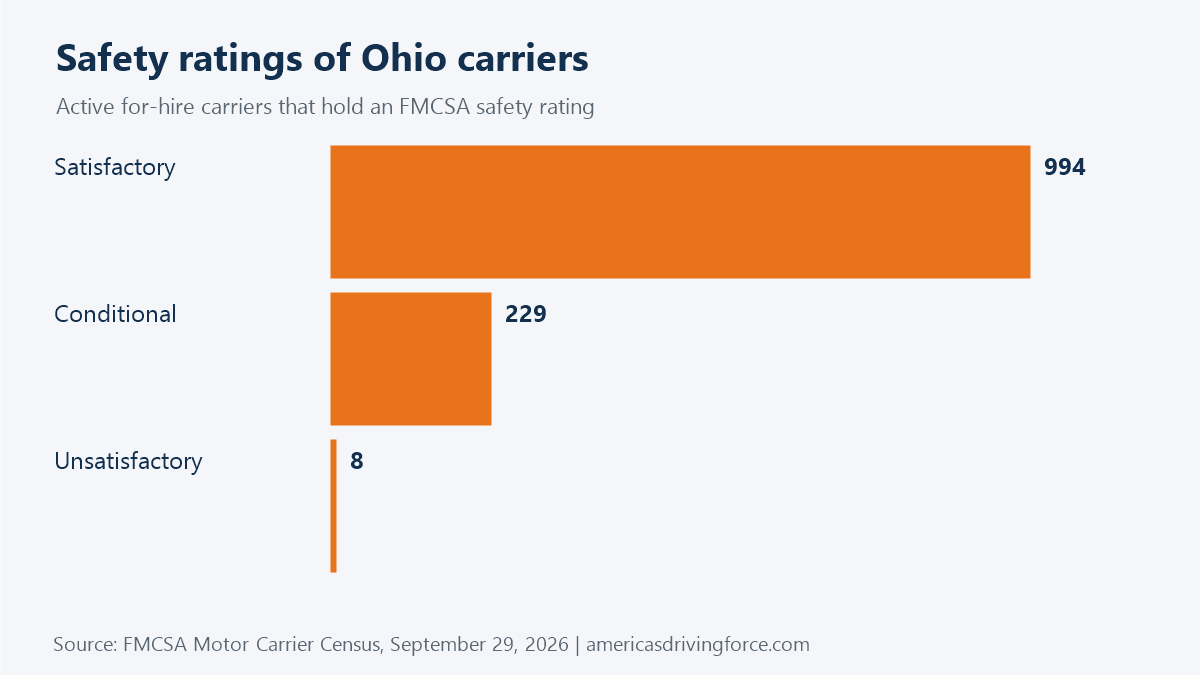 Bar chart of Ohio carriers by FMCSA safety rating: 994 Satisfactory, 229 Conditional, 8 Unsatisfactory